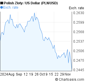 3000 zloty to usd