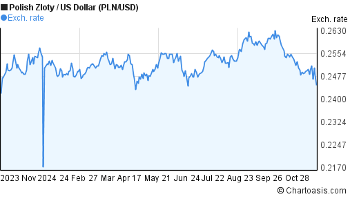 pln-usd-chart-polish-zloty-us-dollar-rates