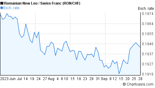 3 months RON-CHF chart. Romanian New Leu-Swiss Franc