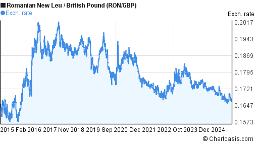 10 000 ron in gbp