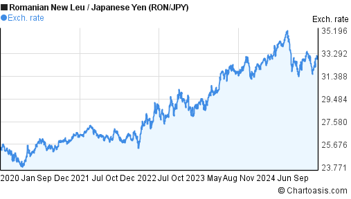 5 years RON-JPY chart. Romanian New Leu-Japanese Yen