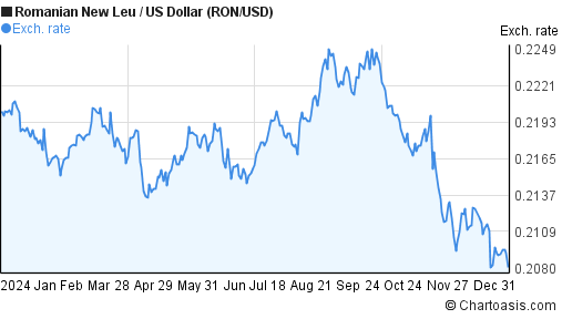 Year Ron Usd Chart Romanian New Leu Us Dollar Rates