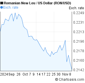 Months Romanian New Leu Us Dollar Ron Usd Chart Chartoasis