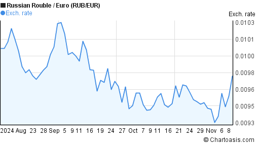 3-months-rub-eur-chart-russian-rouble-euro-rates