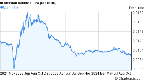 3-years-rub-eur-chart-russian-rouble-euro-rates