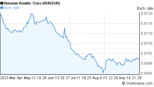 6-months-russian-rouble-euro-rub-eur-chart-chartoasis