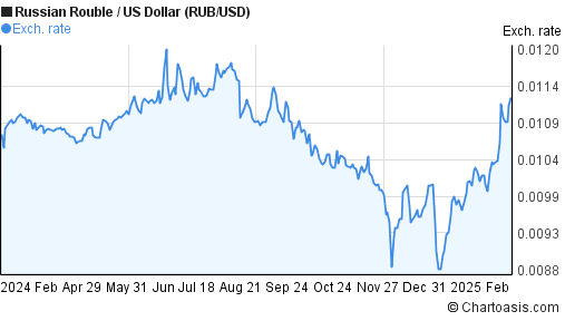 1 Year RUB USD Chart Russian Rouble US Dollar Rates