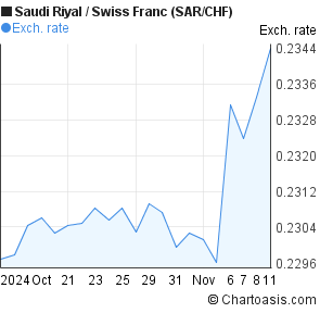 swiss franc to sar