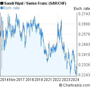 swiss franc to sar