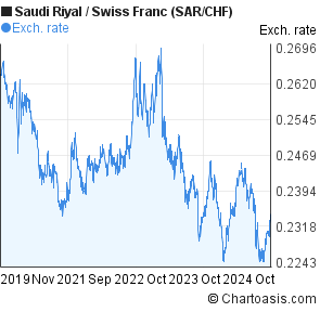 swiss franc to sar