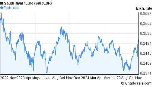 2-years-sar-eur-chart-saudi-riyal-euro-rates