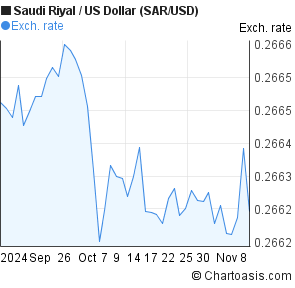 3000 sar to usd