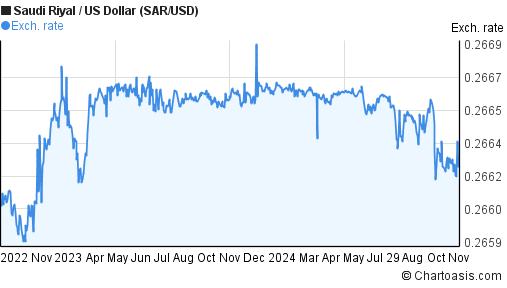 3000 sar to usd