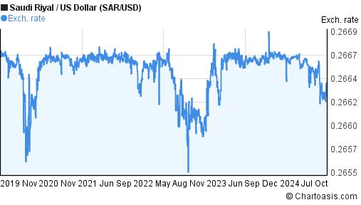 5-years-sar-usd-chart-saudi-riyal-us-dollar-rates