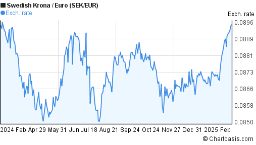 1 Year SEK EUR Chart Swedish Krona Euro Rates