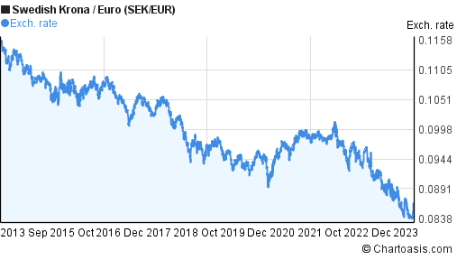 To euro sek from 1 SEK