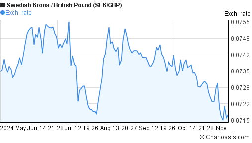 6-months-sek-gbp-chart-swedish-krona-british-pound