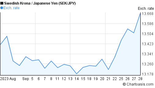 Sek Jpy 1 Month Chart - 