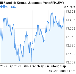 Sek Jpy 1 Year Chart - 