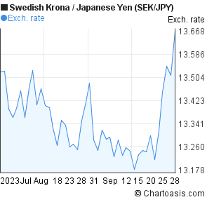 Sek Jpy 2 Month!   s Chart - 