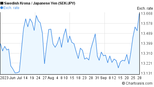 Sek Jpy 3 Months Chart - 