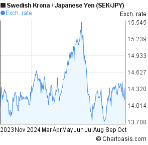 Sek Jpy Chart - 