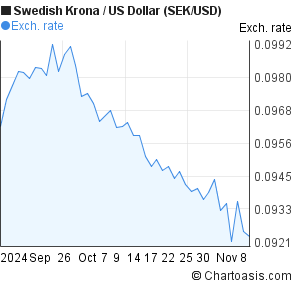 kronor to dollar