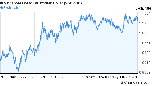 3-years-sgd-aud-chart-singapore-dollar-australian-dollar