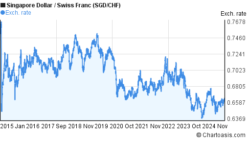 10 years SGD-CHF chart. Singapore Dollar-Swiss Franc