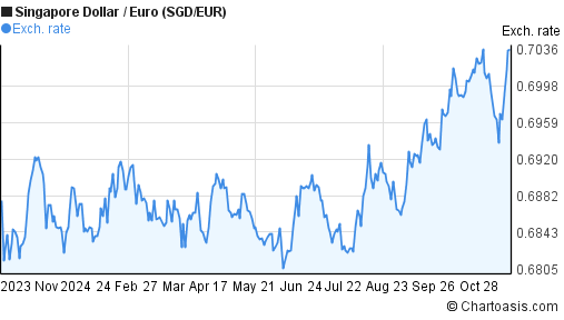 1-year-singapore-dollar-euro-sgd-eur-chart-chartoasis