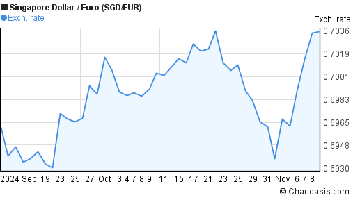 2-months-singapore-dollar-euro-sgd-eur-chart-chartoasis