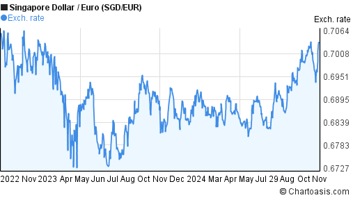 2-years-sgd-eur-chart-singapore-dollar-euro-rates