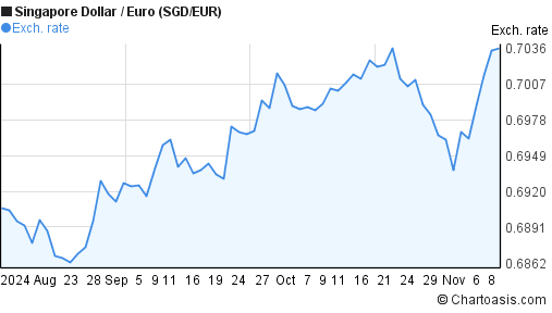 3-months-sgd-eur-chart-singapore-dollar-euro-rates