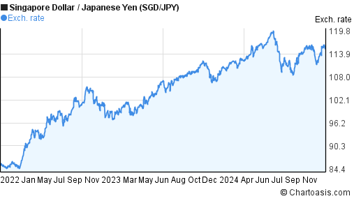 sgd to jpy forex