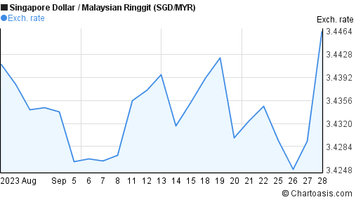 1 Sgd To Myr / Wx7vcr203af2om / Instant free online tool for sgd to myr