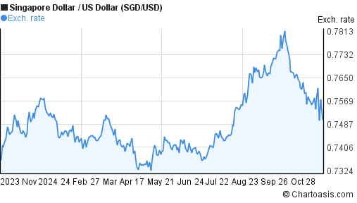 1-year-sgd-usd-chart-singapore-dollar-us-dollar