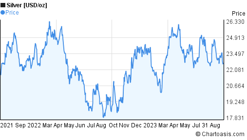 2 years silver chart | Chartoasis.com