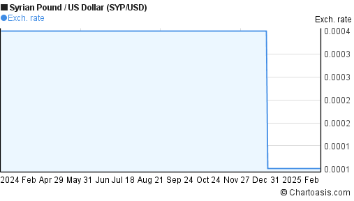 syp-usd-chart-syrian-pound-us-dollar-rates