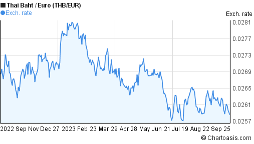 forex thb eur