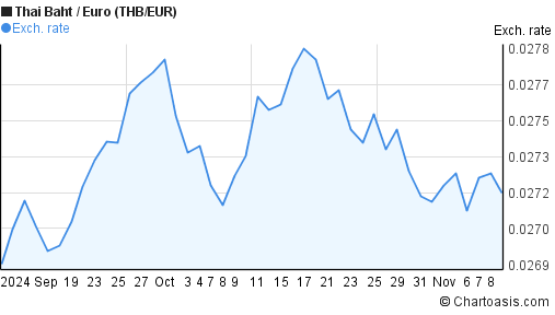 2-months-thb-eur-chart-thai-baht-euro-rates