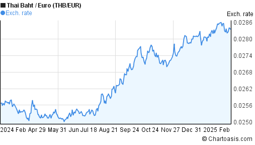 thb-eur-chart-thai-baht-euro-rates-chartoasis