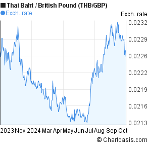 1 Year Thai Baht-British Pound Chart. THB/GBP Rates | Chartoasis