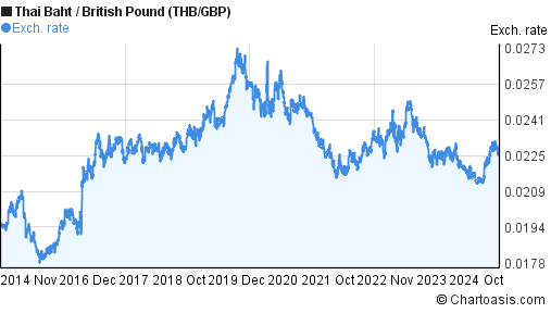 10 Years THB-GBP Chart. Thai Baht-British Pound Rates