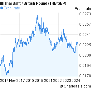 10 Years Thai Baht-British Pound Chart. THB/GBP Rates | Chartoasis