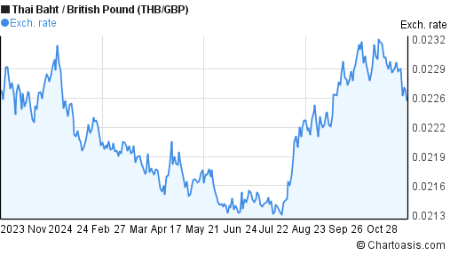 THB-GBP Chart. Thai Baht-British Pound Rates