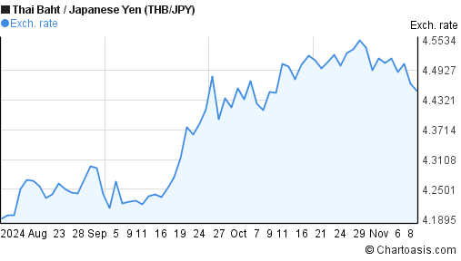 3 Months Thb Jpy Chart Thai Baht Japanese Yen Rates