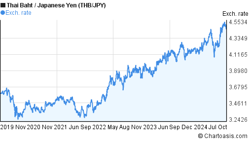 5 years THB-JPY chart. Thai Baht-Japanese Yen rates