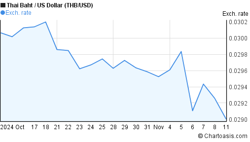 1-month-thb-usd-chart-thai-baht-us-dollar-rates