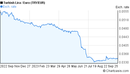 TRY-EUR Chart. Turkish Lira-Euro Rates | Chartoasis.com