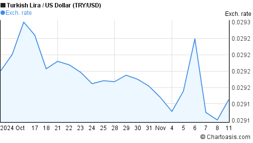 1-month-try-usd-chart-turkish-lira-us-dollar-rates